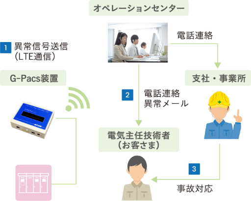 24時間監視(G-Pacs装置)