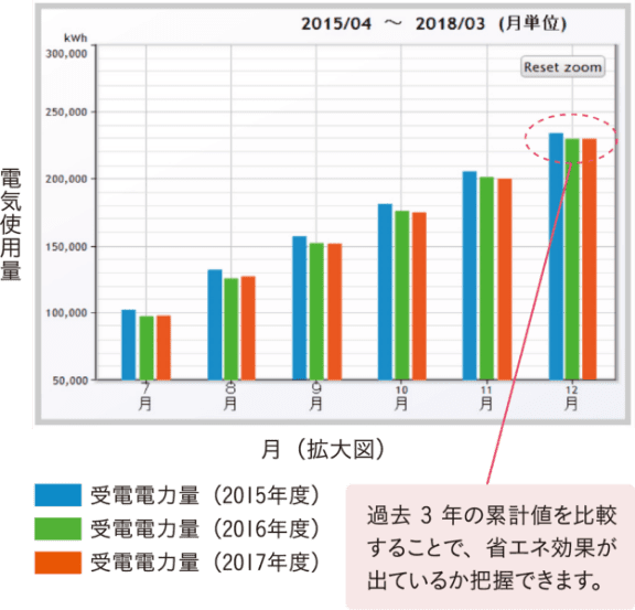 月単位の比較累計グラフ(3年比較)