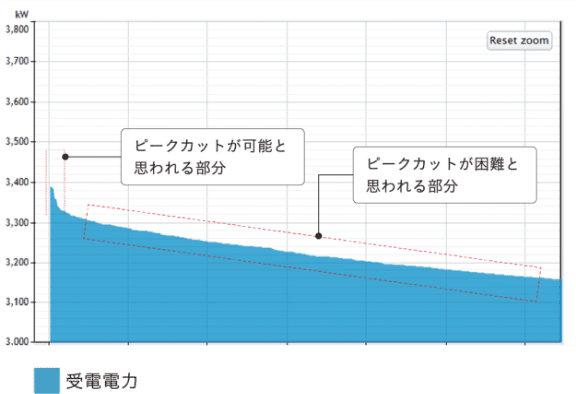 デマンドソートグラフ